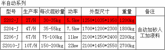 Ｓ202Ｊ系列樹脂混砂機